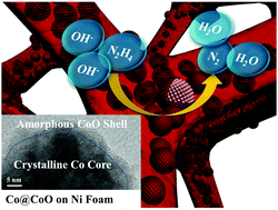 Graphical abstract: Crystalline–amorphous Co@CoO core–shell heterostructures for efficient electro-oxidation of hydrazine