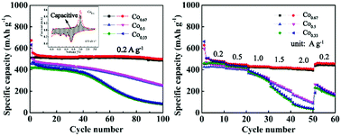 Graphical abstract: Intrinsic conductivity optimization of bi-metallic nickel cobalt selenides toward superior-rate Na-ion storage