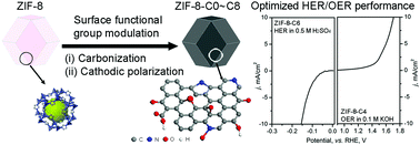 Graphical abstract: Metal-free bifunctional carbon electrocatalysts derived from zeolitic imidazolate frameworks for efficient water splitting