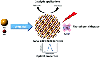 Graphical abstract: Colloidal Au–Cu alloy nanoparticles: synthesis, optical properties and applications