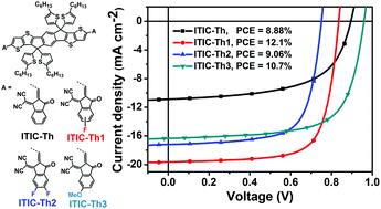 Graphical abstract: Enhancing the performance of the electron acceptor ITIC-Th via tailoring its end groups