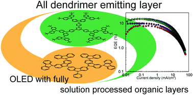 Graphical abstract: A dendrimer emitter doped in a dendrimer host: efficient thermally activated delayed fluorescence OLEDs with fully-solution processed organic-layers