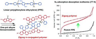 Graphical abstract: Highly efficient transformation of linear poly(phenylene ethynylene)s into zigzag-shaped π-conjugated microporous polymers through boron-mediated alkyne benzannulation