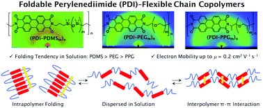 Graphical abstract: Electron-transporting foldable alternating copolymers of perylenediimide and flexible macromolecular chains