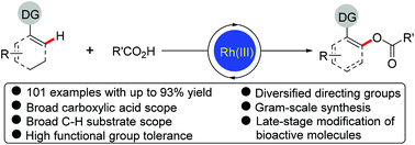 Graphical abstract: A versatile rhodium(iii) catalyst for direct acyloxylation of aryl and alkenyl C–H bonds with carboxylic acids