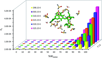 Graphical abstract: Solubility temperature and solvent dependence and preferential solvation of citrus flavonoid naringin in aqueous DMSO mixtures: an experimental and molecular dynamics simulation study