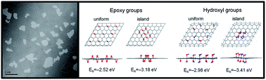 Graphical abstract: Distribution of oxygen functional groups of graphene oxide obtained from low-temperature atomic layer deposition of titanium oxide