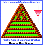 Graphical abstract: Asymmetric geometry composites arranged between parallel aligned and interconnected graphene structures for highly efficient thermal rectification