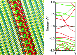 Graphical abstract: Ferrimagnetic half-metallic properties of Cr/Fe δ doped MoS2 monolayer
