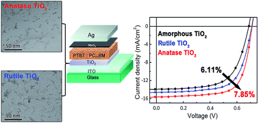 Graphical abstract: Ligand-free rutile and anatase TiO2 nanocrystals as electron extraction layers for high performance inverted polymer solar cells