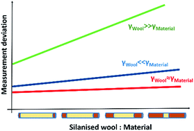 Graphical abstract: Influence of sample preparation on IGC measurements: the cases of silanised glass wool and packing structure