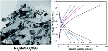 Graphical abstract: Facile preparation of a Na2MnSiO4/C/graphene composite as a high performance cathode for sodium ion batteries