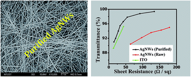 Graphical abstract: Synthesis and highly effective purification of silver nanowires to enhance transmittance at low sheet resistance with simple polyol and scalable selective precipitation method