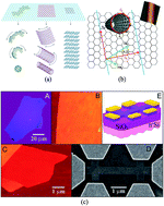 Graphical abstract: Graphene, hexagonal boron nitride, and their heterostructures: properties and applications