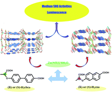 Graphical abstract: Two pairs of Zn(ii) coordination polymer enantiomers based on chiral aromatic polycarboxylate ligands: synthesis, crystal structures and properties