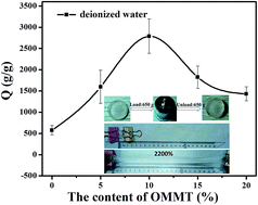 Graphical abstract: Super water absorbency OMMT/PAA hydrogel materials with excellent mechanical properties