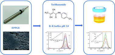 Graphical abstract: Differential pulse voltammetric determination of an immunosuppressive drug teriflunomide on an edge plane pyrolytic graphite electrode