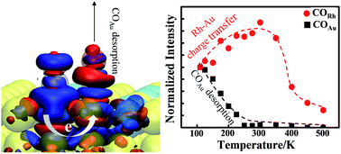Graphical abstract: The interaction of CO molecules on Au–Rh bimetallic nanoclusters supported on a thin film of Al2O3/NiAl(100)