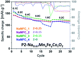 Graphical abstract: Impact of cobalt content in Na0.67MnxFeyCozO2 (x + y + z = 1), a cathode material for sodium ion batteries