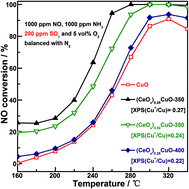 Graphical abstract: Modulating Cu+ distribution on the surface of Ce-doped CuO composite oxides for SO2-resistant NH3-selective catalytic reduction of NO