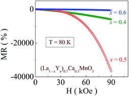 Graphical abstract: Enhancement of the magnetoresistive property by introducing disorder in the (La1−xYx)0.7Ca0.3MnO3 compound