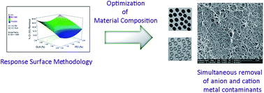 Graphical abstract: Response surface methodology as a powerful tool to optimize the synthesis of polymer-based graphene oxide nanocomposites for simultaneous removal of cationic and anionic heavy metal contaminants