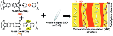 Graphical abstract: Enhanced thermal conductivity in immiscible polyimide blend composites with needle-shaped ZnO particles