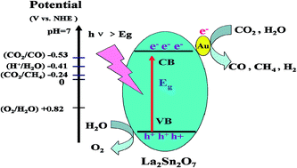 Graphical abstract: La2Sn2O7 enhanced photocatalytic CO2 reduction with H2O by deposition of Au co-catalyst