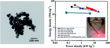 Graphical abstract: Modified chemical synthesis of MnS nanoclusters on nickel foam for high performance all-solid-state asymmetric supercapacitors