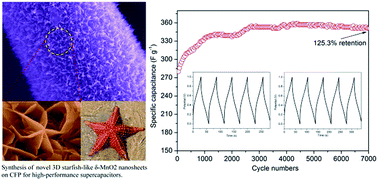 Graphical abstract: One-pot hydrothermal synthesis of novel 3D starfish-like δ-MnO2 nanosheets on carbon fiber paper for high-performance supercapacitors
