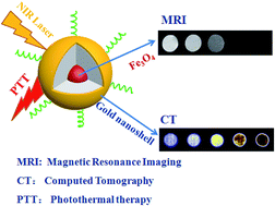 Graphical abstract: Facile synthesis of multifunctional Fe3O4@SiO2@Au magneto-plasmonic nanoparticles for MR/CT dual imaging and photothermal therapy
