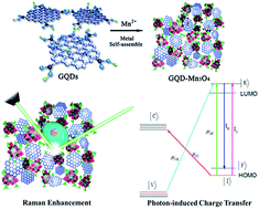 Graphical abstract: Self-assembled nanoporous graphene quantum dot-Mn3O4 nanocomposites for surface-enhanced Raman scattering based identification of cancer cells