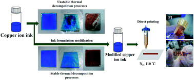 Graphical abstract: Stabilization of the thermal decomposition process of self-reducible copper ion ink for direct printed conductive patterns