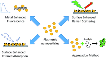 Graphical abstract: Plasmonic nanoparticles in chemical analysis