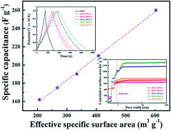 Graphical abstract: Synthesis of a hierarchical nanoporous carbon material with controllable pore size and effective surface area for high-performance electrochemical capacitors