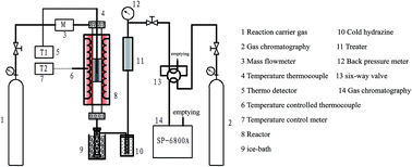 Graphical abstract: Effects of alkali-oxygen oxidation temperature on the structures and combustion properties of Shengli lignite