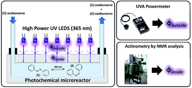 Graphical abstract: Rapid and facile chemical actinometric protocol for photo-microfluidic systems using azobenzene and NMR spectroscopy