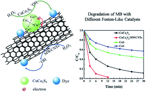 Graphical abstract: Multiwalled carbon nanotube-supported CuCo2S4 as a heterogeneous Fenton-like catalyst with enhanced performance