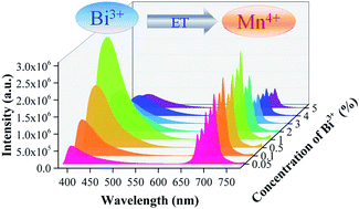Graphical abstract: Tunable luminescence and energy transfer properties of Bi3+ and Mn4+ co-doped Ca14Al10Zn6O35 phosphors for agricultural applications