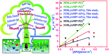 Graphical abstract: Experimental and theoretical studies on efficient carbon dioxide capture using novel bis(3-aminopropyl)amine (APA)-activated aqueous 2-amino-2-methyl-1-propanol (AMP) solutions