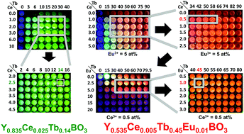 Graphical abstract: Combinatorial optimization of the atomic compositions for green-emitting YBO3:Ce3+,Tb3+ and red-emitting YBO3:Ce3+,Tb3+,Eu3+ phosphors using a microplate reader
