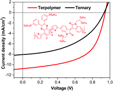 Graphical abstract: A comparative study of the photovoltaic performances of terpolymers and ternary systems