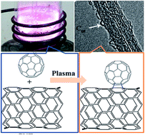 Graphical abstract: Formation of C60 fullerene-bonded-CNTs using radio frequency plasma