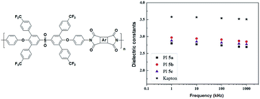 Graphical abstract: Synthesis and properties of fluorinated polyimides with multi-bulky pendant groups