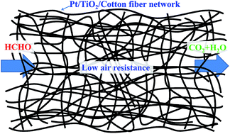 Graphical abstract: Preparation of a Pt/TiO2/cotton fiber composite catalyst with low air resistance for efficient formaldehyde oxidation at room temperature
