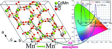 Graphical abstract: Mn2+ doped CdAl2O4 phosphors with new structure and special fluorescence properties: experimental and theoretical analysis
