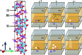 Graphical abstract: Ferroelectric fatigue in layered perovskites from self-energy corrected density functional theory