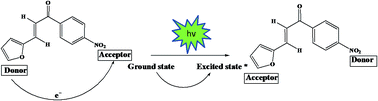 Graphical abstract: Effect of solvent polarity on the photophysical properties of chalcone derivatives