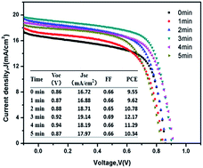 Graphical abstract: Enhancing performance of inverted planar perovskite solar cells by argon plasma post-treatment on PEDOT:PSS