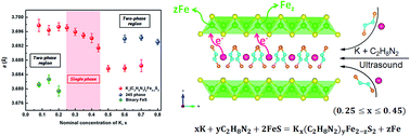 Graphical abstract: Kx(C2H8N2)yFe2−zS2: synthesis, phase structure and correlation between K+ intercalation and Fe depletion